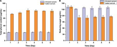Effective Biotransformation of Variety of Guaiacyl Lignin Monomers Into <mark class="highlighted">Vanillin</mark> by Bacillus pumilus